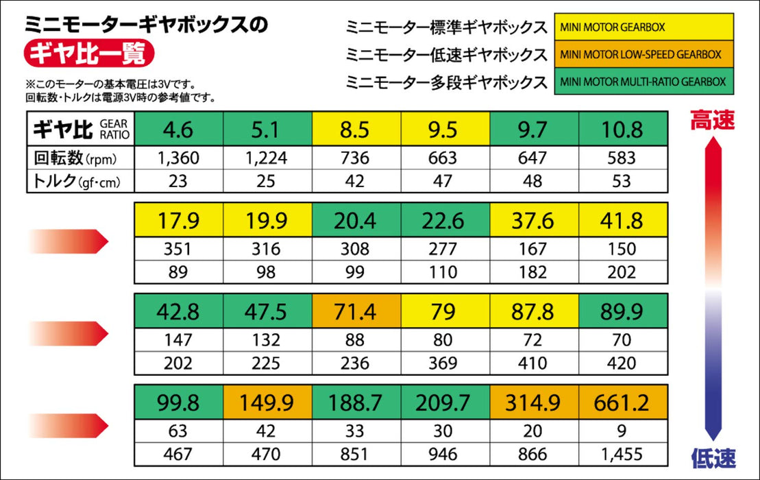 Tamiya Fun Craft Series 4-Speed Mini Motor Low Speed Gear Box 70189- Japan Figure Store - #1 Bring To You The Best Japanese Goods